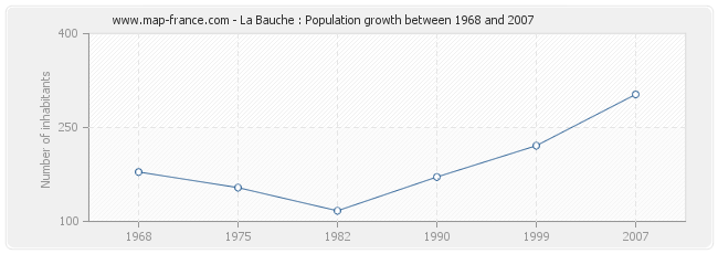 Population La Bauche